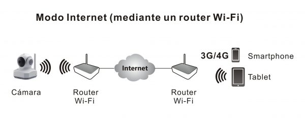 Cámara IP de televigilancia con WI-FI