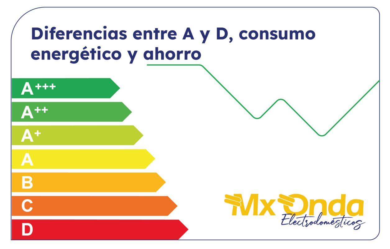 Las etiquetas energéticas comprendidas entre la A y la D